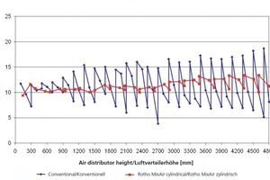  »12 Outflow profile over the height of the blow-out slit (conventional and Rotho MixAir) 