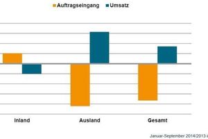  &gt;&gt;1 Auftragseingang und Umsatz BaustoffmaschinenQuelle: VDMA 