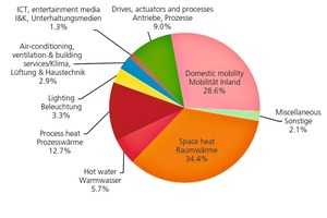  »2 Percentage shares of total energy consumption in Switzerland 