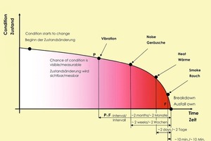  »3 Development of the change of state up to failure 