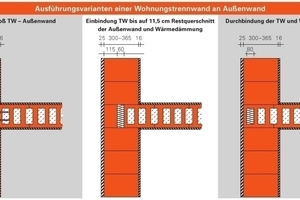  &gt;&gt;6 Ausführungsvarianten: Bei hochwärmedämmenden Hoch­loch­ziegeln sollte ein Stumpfstoß vermieden werden. Sinnvoll ist ein fester Verbund zwischen der Außenwand und der schweren Wohnungstrennwand 