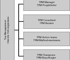  »1 Mögliche Organisation des TPM-Einführungsteams 