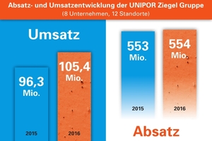  » The Unipor member plants increased their adjusted sales to € 105.4 mill. in 2016 