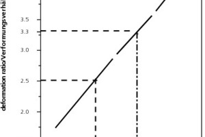  »2 Pasticity curves of the studied raw clay sample according to Pfefferkorn method 