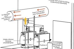  »7 Exemplified incorporation of two gas-fuelled microturbines into a kiln/dryer energy cycle 