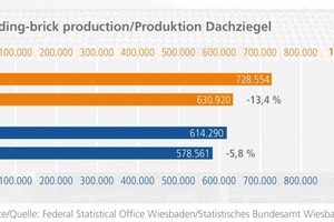  »2 Produktion Dachziegel 