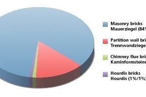  »1 Structural bricks: Breakdown of deliveries in 2009 (Domestic market /Domestic market + Export) 