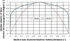  »7 Profiles of laminar and turbulent flow in a pipe 