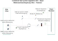  »15 Wärmeverbundregelung zwischen Ofen und Trockner 