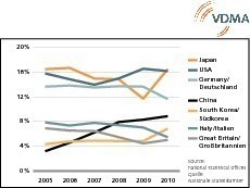  »1 World-trade fractions: construction equipment and building material machinery 