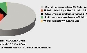  »1 Year-2010 incidence of construction waste acc. to [6] and breakdown of building rubble based on [7] 