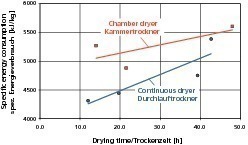  »2 Spezifischer Wärmeenergieverbrauch (bezogen auf das ausgetriebene Wasser) für Kammer- und Durchlauftrockner in Abhängigkeit von der Trockenzeit (7 deutsche Dachziegelwerke) 