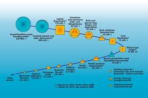  »1 Rohstoffgewinnung in Deutschland 2009/2010 (aus: www.bv-miro.org) 