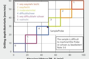  »7 Diagram of evaluation to assess the drilling behaviour of a fired body 