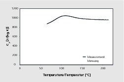  »3 Messung der Wärmekapazität von Kaolinit, die eine Spitze zeigt 