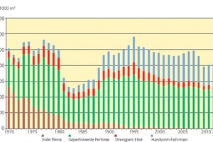  »1 Entwicklung der Ziegelproduktion nach Sorten 