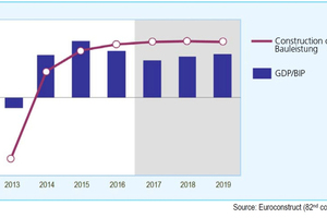  »1 GDP vs Construction Output19 Euroconstruct countries, Year on Year change in % 