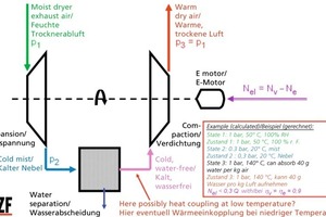  »4 Turbine system for recovery of the evaporation enthalpy from the dryer exhaust air 