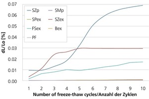  »7 Entwicklung der Irreversiblen Dehnungen durch 10fache Frost-Tau-Wechselbelastung 