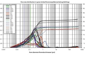  »5 Pore-size distribution in dried green bricks 