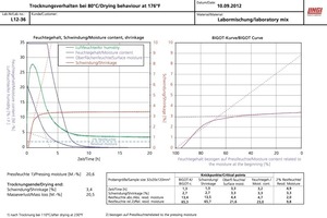  »3 Schwindungs- und Feuchtigkeitsverlauf während der Trocknung (Trocknung bei 80 °C im Klimaschrank) 