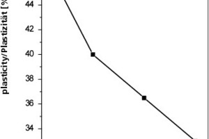  »6 Relation between plasticity and fine grog in the clay batch 