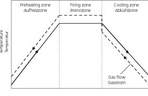  »4 Diagrammatic temperature course of the gas flow and setting flow in a tunnel kiln 