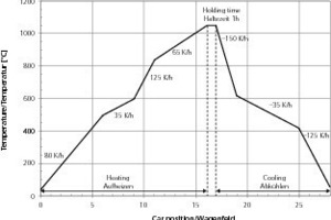  »5 Quality-oriented firing curve for a facing brick 