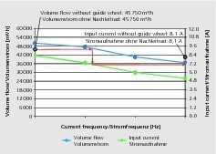  »9 Fallbeispiel 2 für Volumenstrom und Stromaufnahme in Abhängigkeit von der Stromfrequenz (Drehlüfter mit 4 kW Motorleistung, Ø Ventilator 900 mm, l = 4 000 mm) 