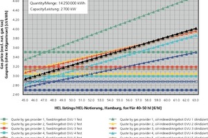  »3 Vergleich ver­schiedener Gasliefer­angebote 