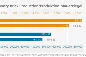  »1 Produktion Mauerziegel&nbsp;: Vergleich 2008 mit 2007 