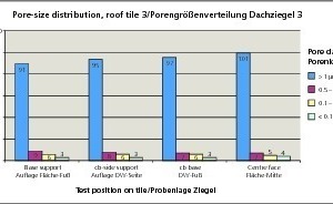  »7 Frost-proof roof tile 