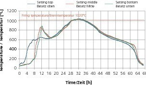  »13 Measuring car curve with combustion reactions caused by raw materials mainly in the preheating zone 