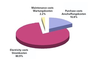  »1 Costs for a rotary fan for an operating period of 10 years (volume flow 27 000 m³/h, 3.0 kW, 10 cents/kWh, operating time 300 days per year) 