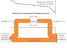  »7 Temperature course in the cooling zone with the use of a bypass 