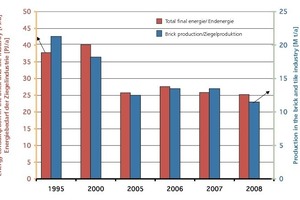  »1 Produktion und Endenergieverbrauch der Ziegelindustrie, Quelle: [27], [29] 