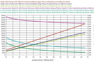  »7 Entwicklung der Masse an Feuerfestmaterial pro Ofenwagenfläche 