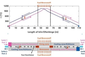  »1 The counterflow kiln principle 