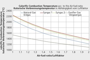  »7 Calorific combustion temperature as a function of the air-fuel ratio 