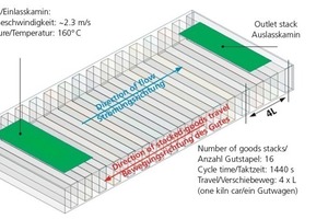  »6 numerisches Modell der Vorwärmzone 