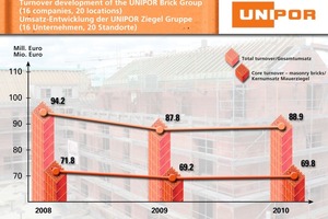  » Leichter Aufwärtstrend: Die Unipor-Ziegel-Gruppe behauptet sich im Geschäftsjahr 2010 Graphics/Grafik: Unipor 