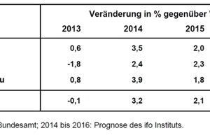  &gt;&gt; Reale Bauinvestitionen in Deutschland (Veränderung in % gegenüber Vorjahr) 