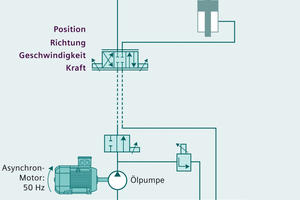  »1 Im Vergleich zur klassischen Hydraulik wird die Antriebsenergie bei der Servopumpe nur dann zur Verfügung gestellt, wenn sie auch tatsächlich benötigt wird 