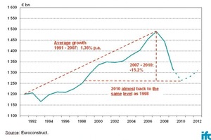  »1 Building volumes in Europe 1991 to 2012 in 2009 prices 