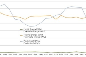  »1 Strom- und Wärmeverbräuche der italienischen Ziegelindustrie (Energieverbräuche in kWh/t), die Produktionsmengen sind in Mt/Jahr angegeben 