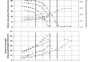  »2 Entwicklung der Scherbeneigenschaften unter Variation der Zugabemenge von S2 zum Ton A (Gradientenbrand: ΔT = 200 K, Aufheizgeschwindigkeit 2 K/min) 