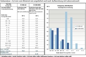  »6 Siebanalyse einer Betriebsmasse vor und nach dem Feinwalzen (Fallbeispiel 2) 