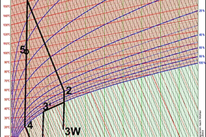  »5 Drying process with heat pump in Mollier/hx diagram 