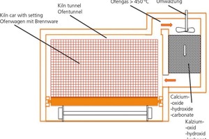  »3 Konzept eines Ringtunnelofens mit Abwärmeverbund und den entsprechenden Energieströmen. Der Gesamtbedarf beträgt 4,8 MW, wobei der Eigenverbrauch an Strom selbst produziert wird 