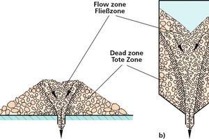  »4 Discharge of a segregated bulk solid: a) Conical heap, b) Funnel flow silo 